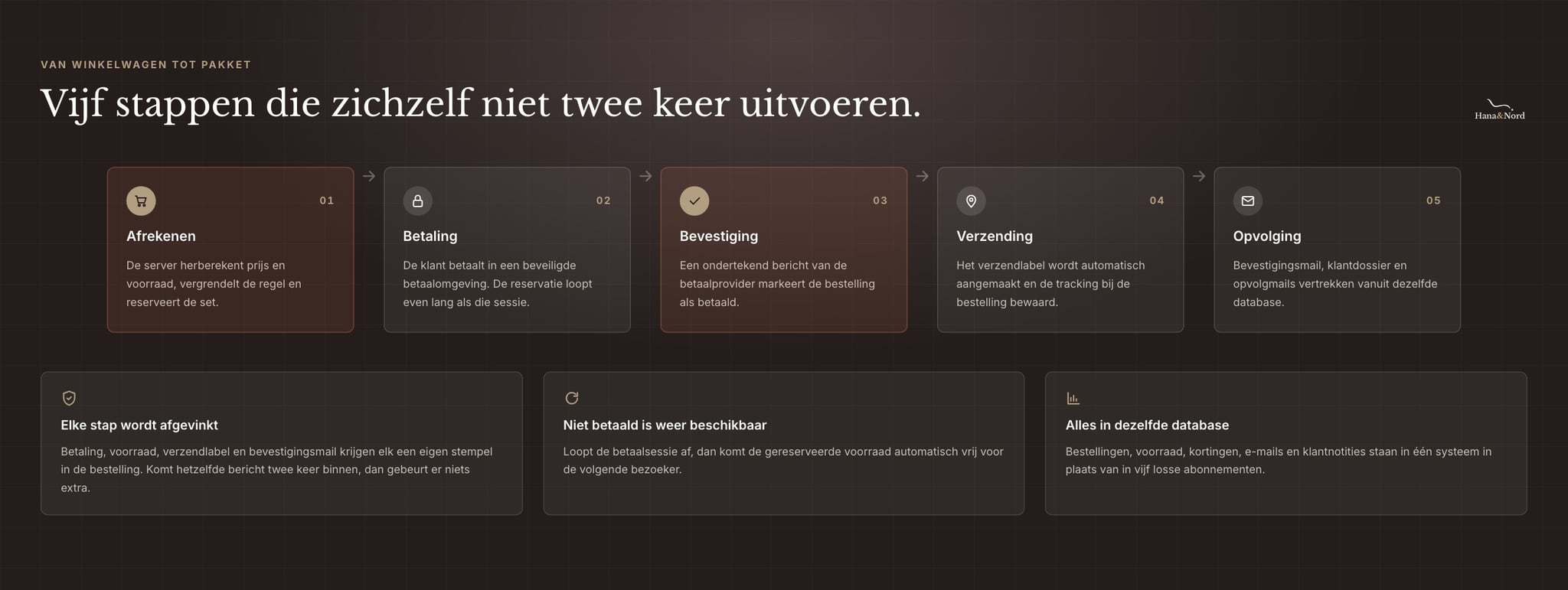 Diagram of the order flow: checkout, payment, confirmation, shipping and follow-up