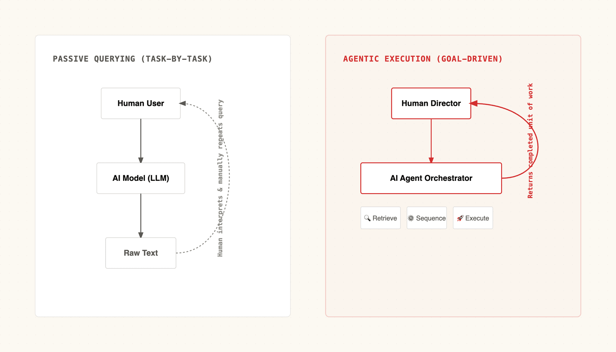 AI-assistent vs. agentic AI